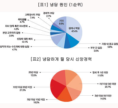 [커버스토리 ⑤] Ⅰ. 냉담의 개인적 요인